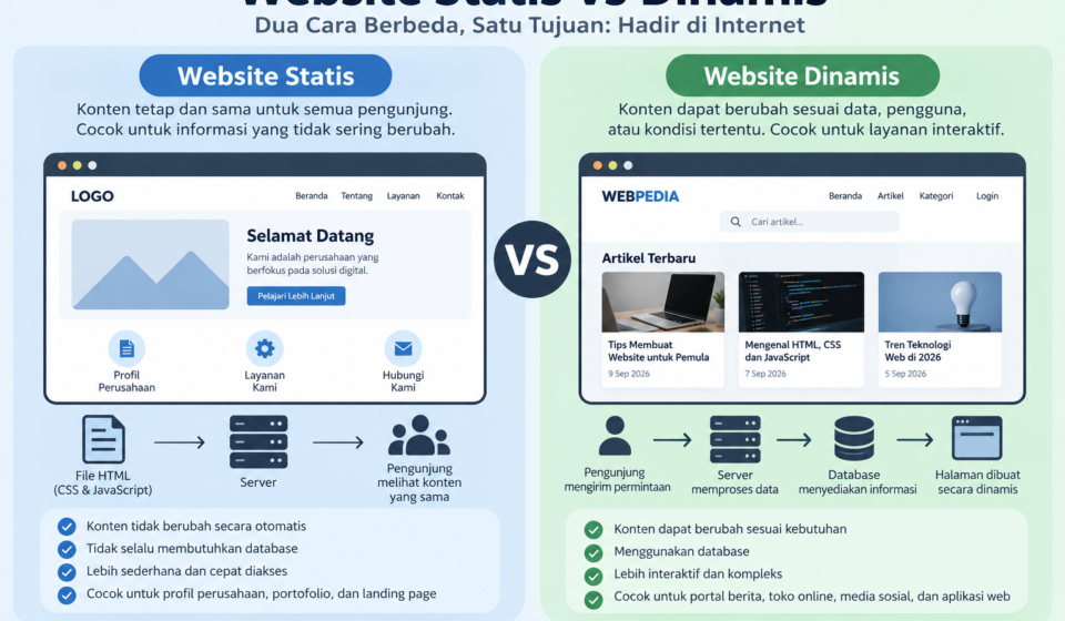 Website Statis dan Dinamis